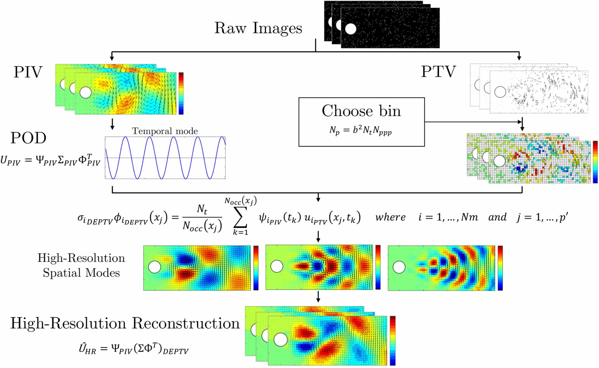 Machine learning for flow field measurements: a perspective - IOPscience
