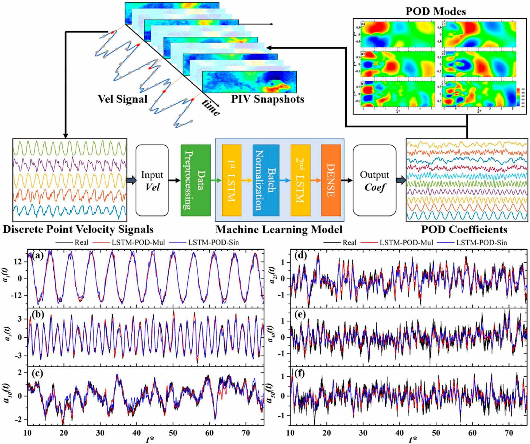 Machine learning for flow field measurements: a perspective - IOPscience