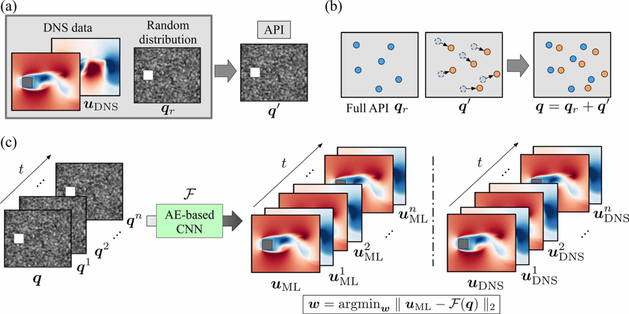 Machine learning for flow field measurements: a perspective - IOPscience