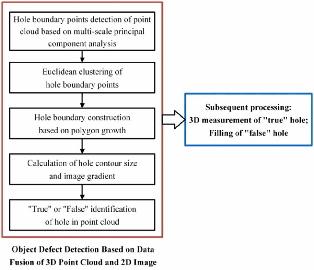 Object defect detection based on data fusion of a 3D point cloud and 2D ...