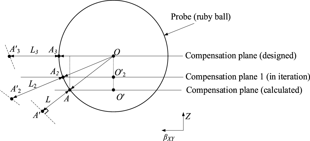 A 3D radius compensation method to reduce the influence of probe ...