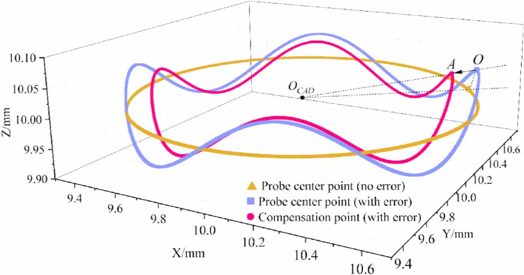 A 3D radius compensation method to reduce the influence of probe ...