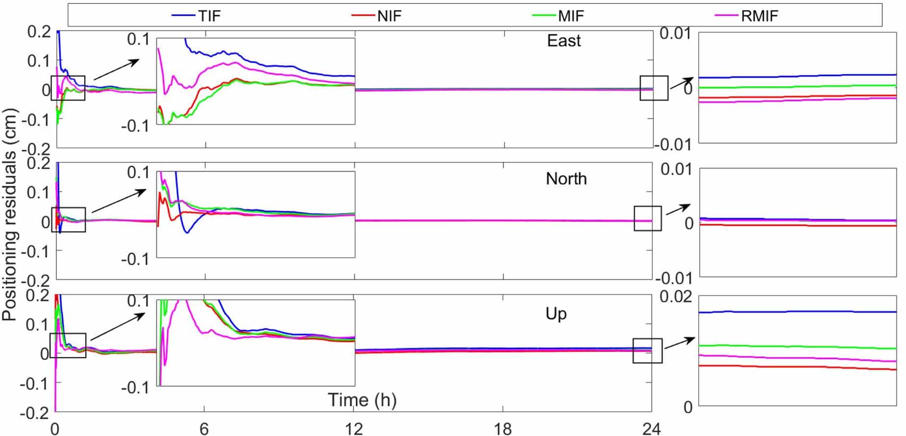 A mixed multi-frequency precise point positioning strategy based on the ...