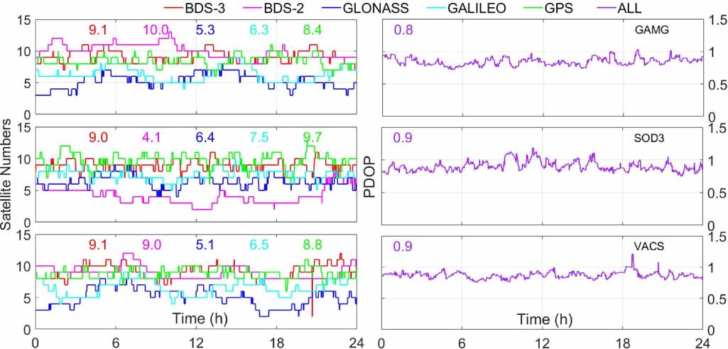 A mixed multi-frequency precise point positioning strategy based on the ...