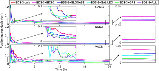 A mixed multi-frequency precise point positioning strategy based on the ...