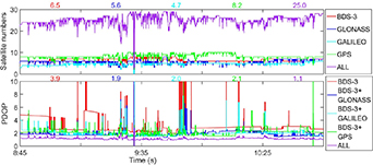 A mixed multi-frequency precise point positioning strategy based on the ...