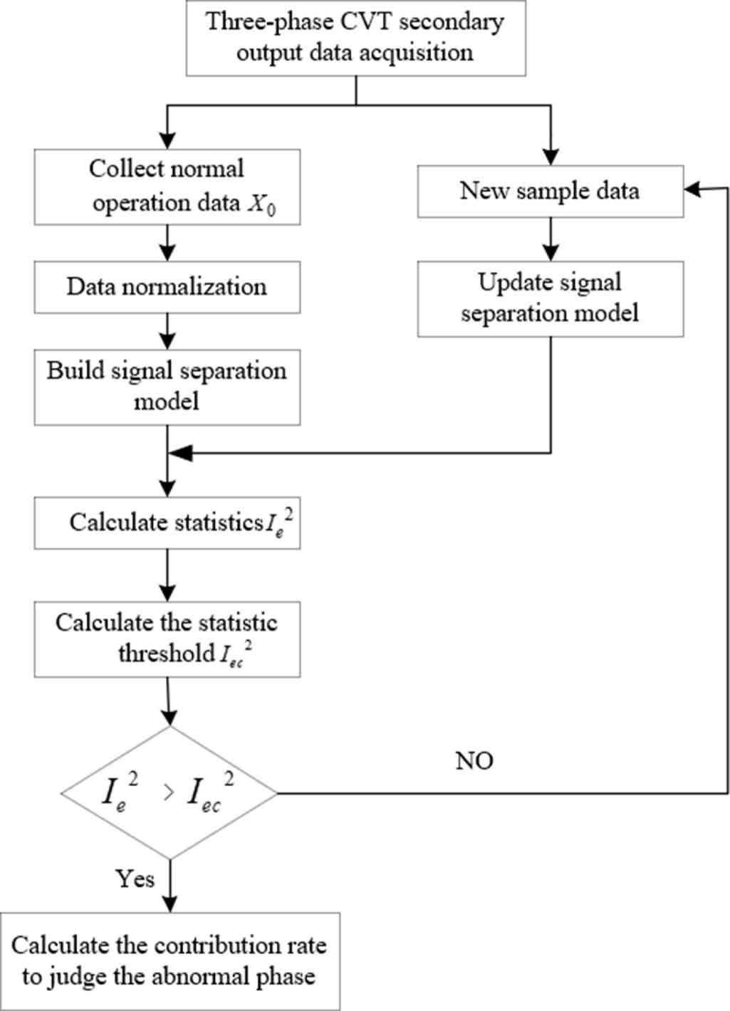 Source Transfer Variance Machine Online detection of measurement error in three-phase CVT based on ...