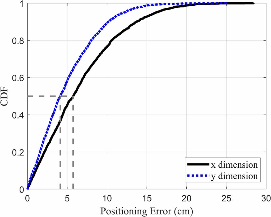 Position estimation and calibration for high precision human ...
