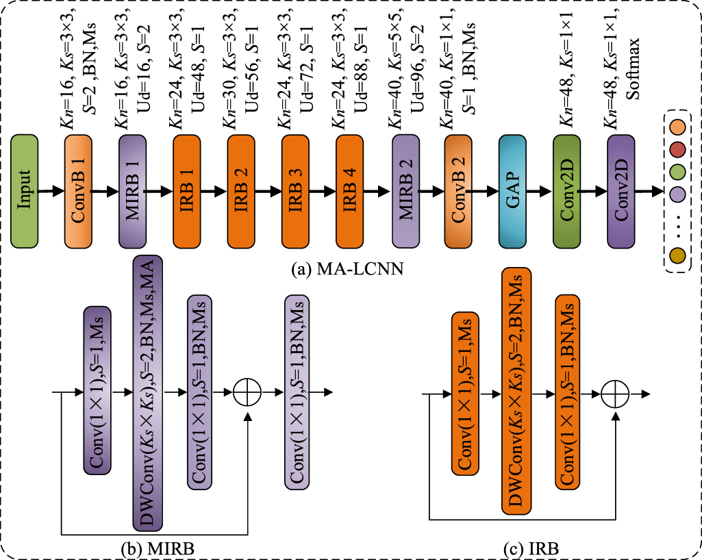 A lightweight model for train bearing fault diagnosis based on ...