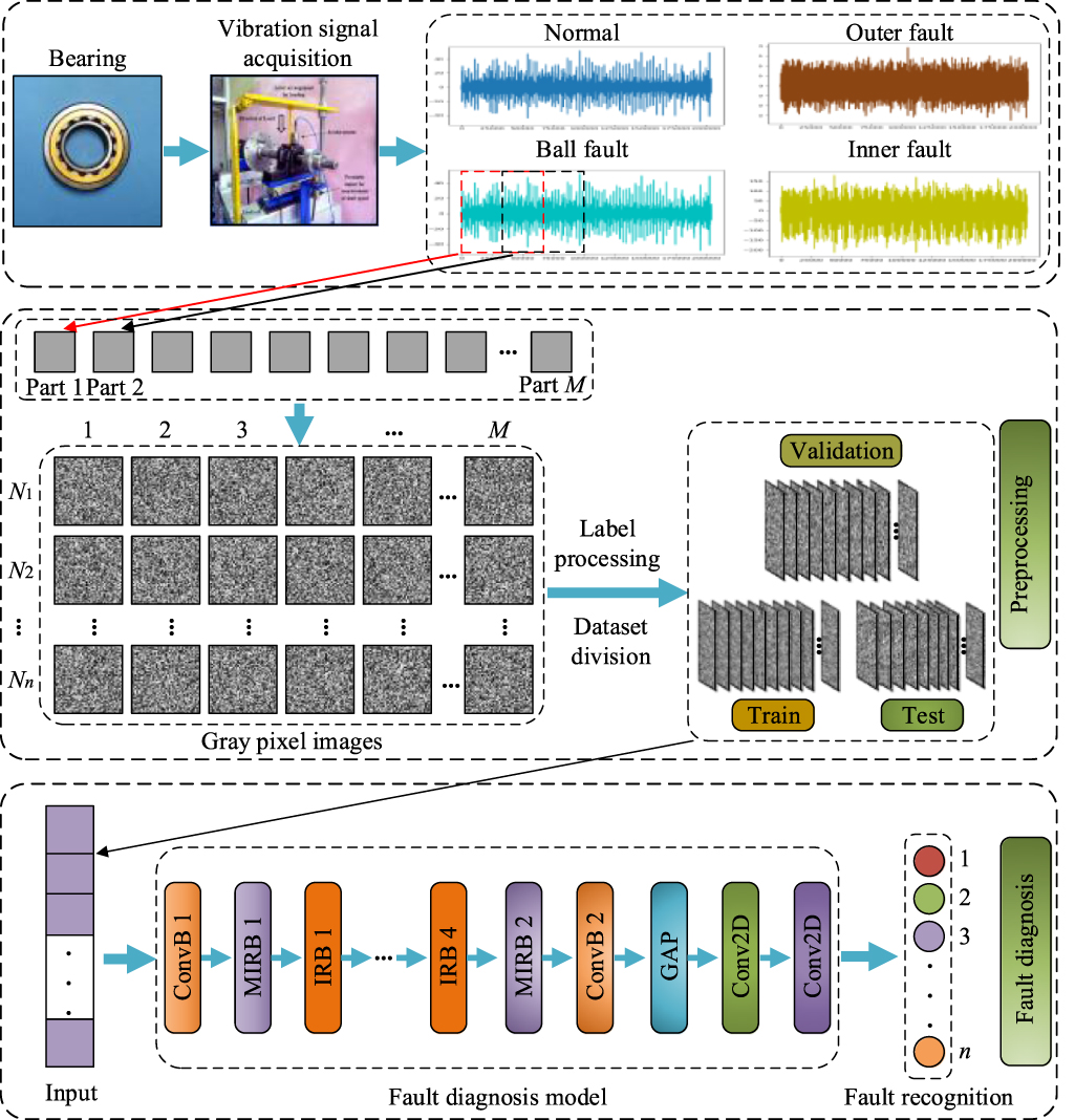 A lightweight model for train bearing fault diagnosis based on ...