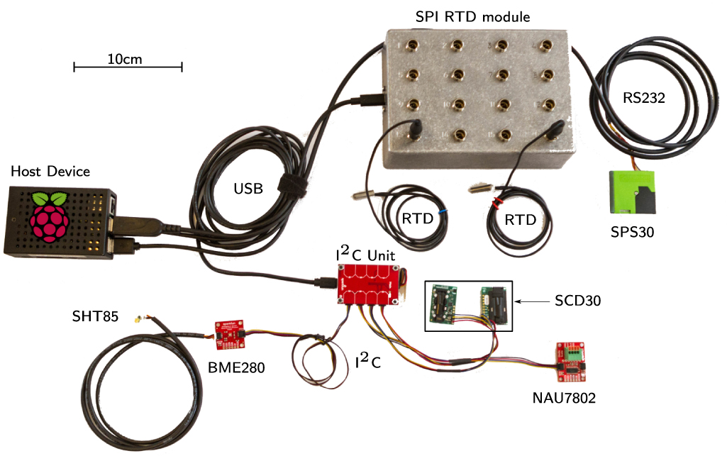 An open-source data acquisition system for laboratory and industrial ...