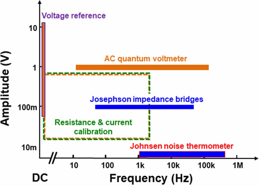 Josephson voltage standards as toolkit for precision metrological ...