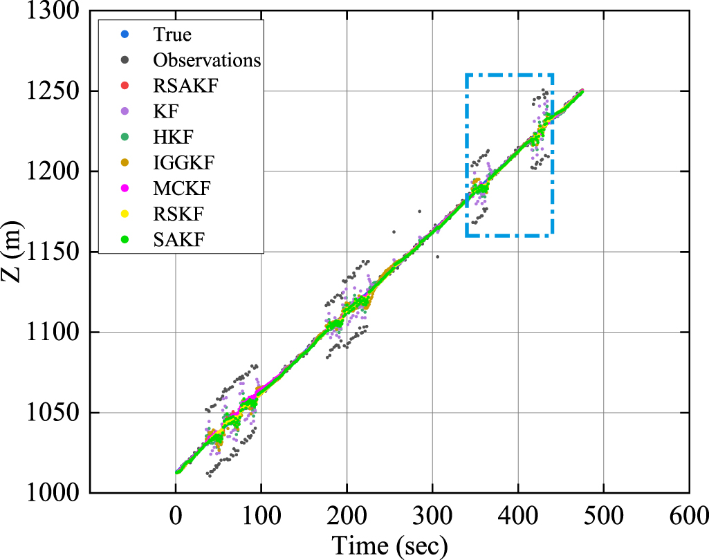 Robust sequential adaptive Kalman filter algorithm for ultrashort ...