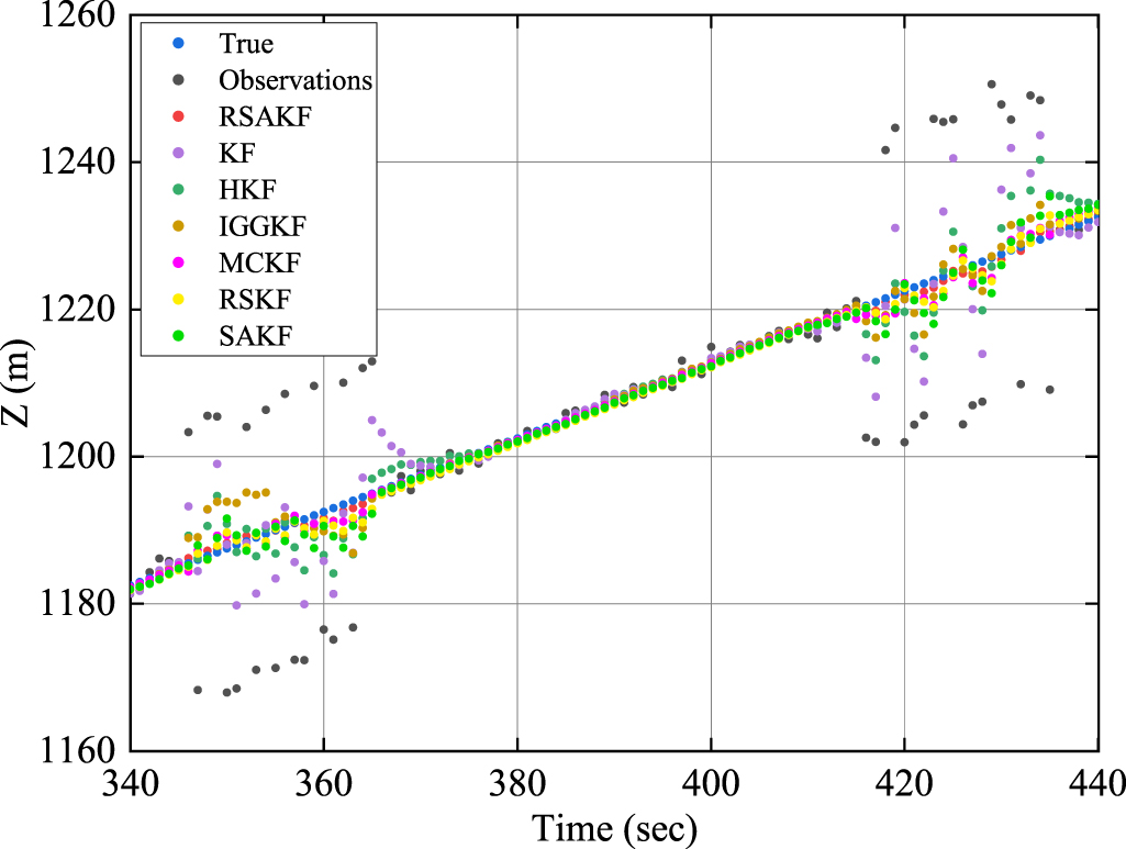 Robust sequential adaptive Kalman filter algorithm for ultrashort ...