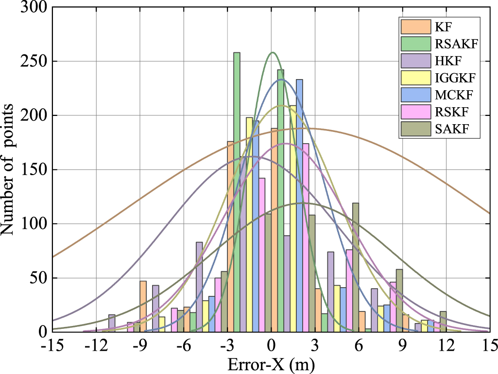 Robust sequential adaptive Kalman filter algorithm for ultrashort ...