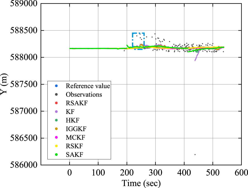 Robust sequential adaptive Kalman filter algorithm for ultrashort ...