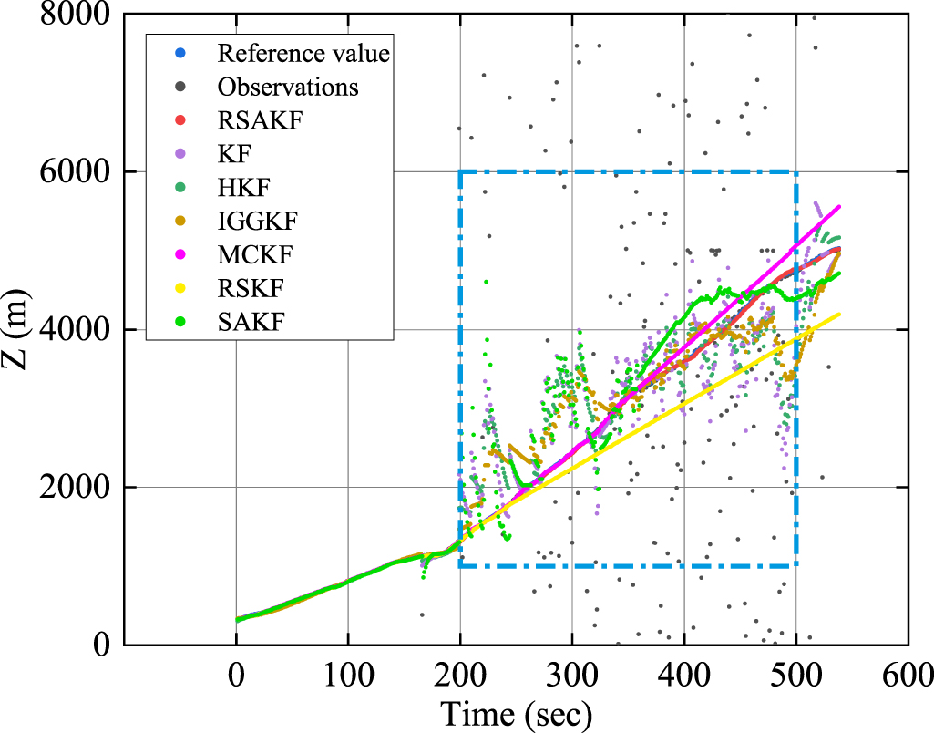 Robust sequential adaptive Kalman filter algorithm for ultrashort ...