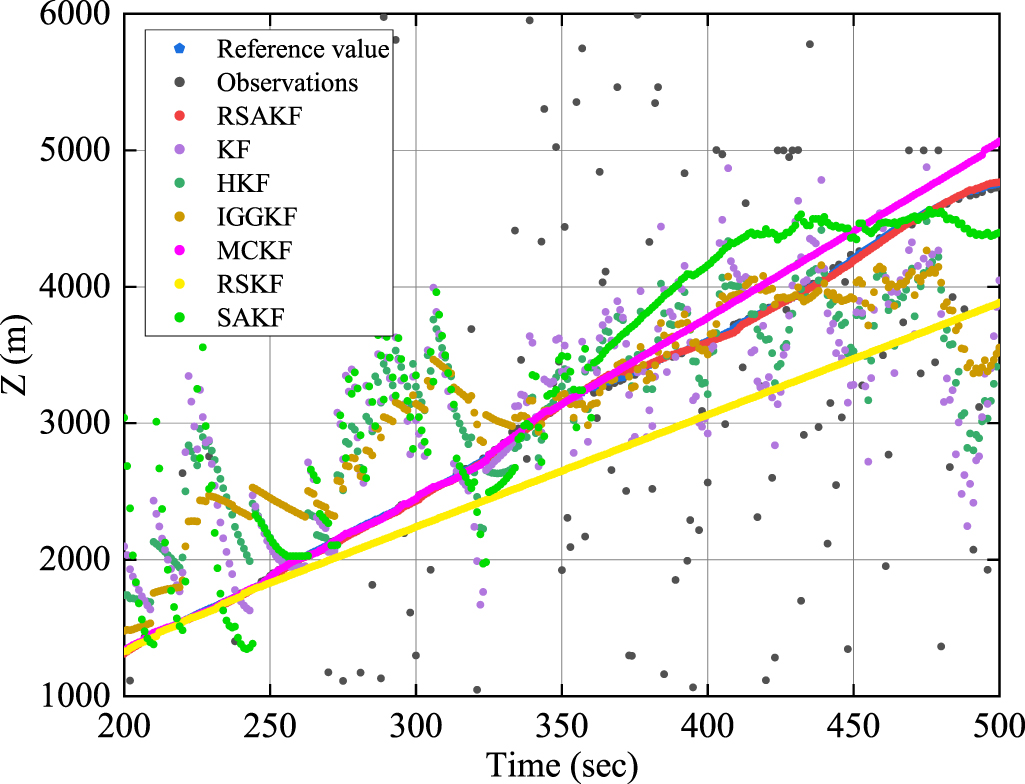 Robust sequential adaptive Kalman filter algorithm for ultrashort ...