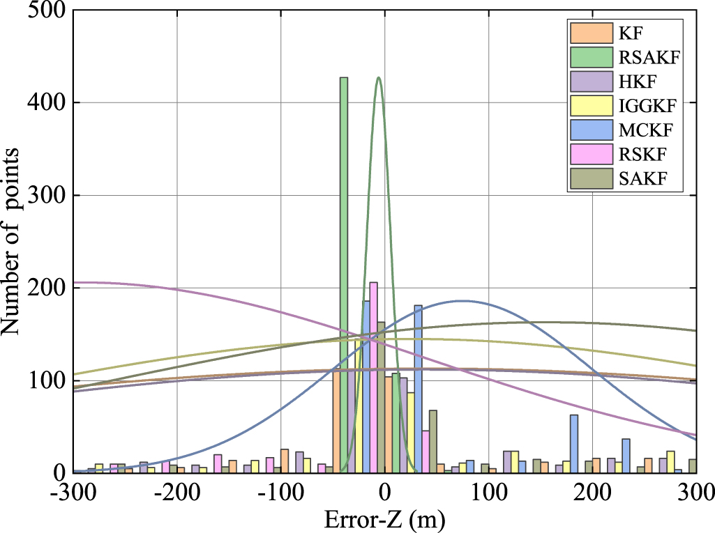 Robust sequential adaptive Kalman filter algorithm for ultrashort ...