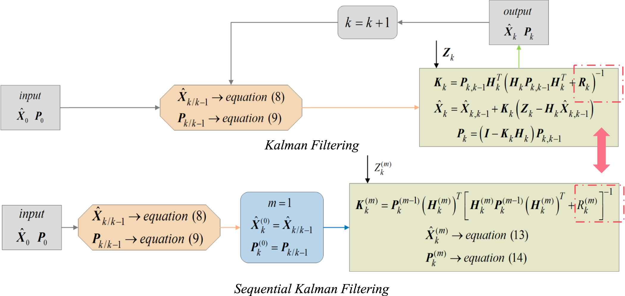 Robust sequential adaptive Kalman filter algorithm for ultrashort ...