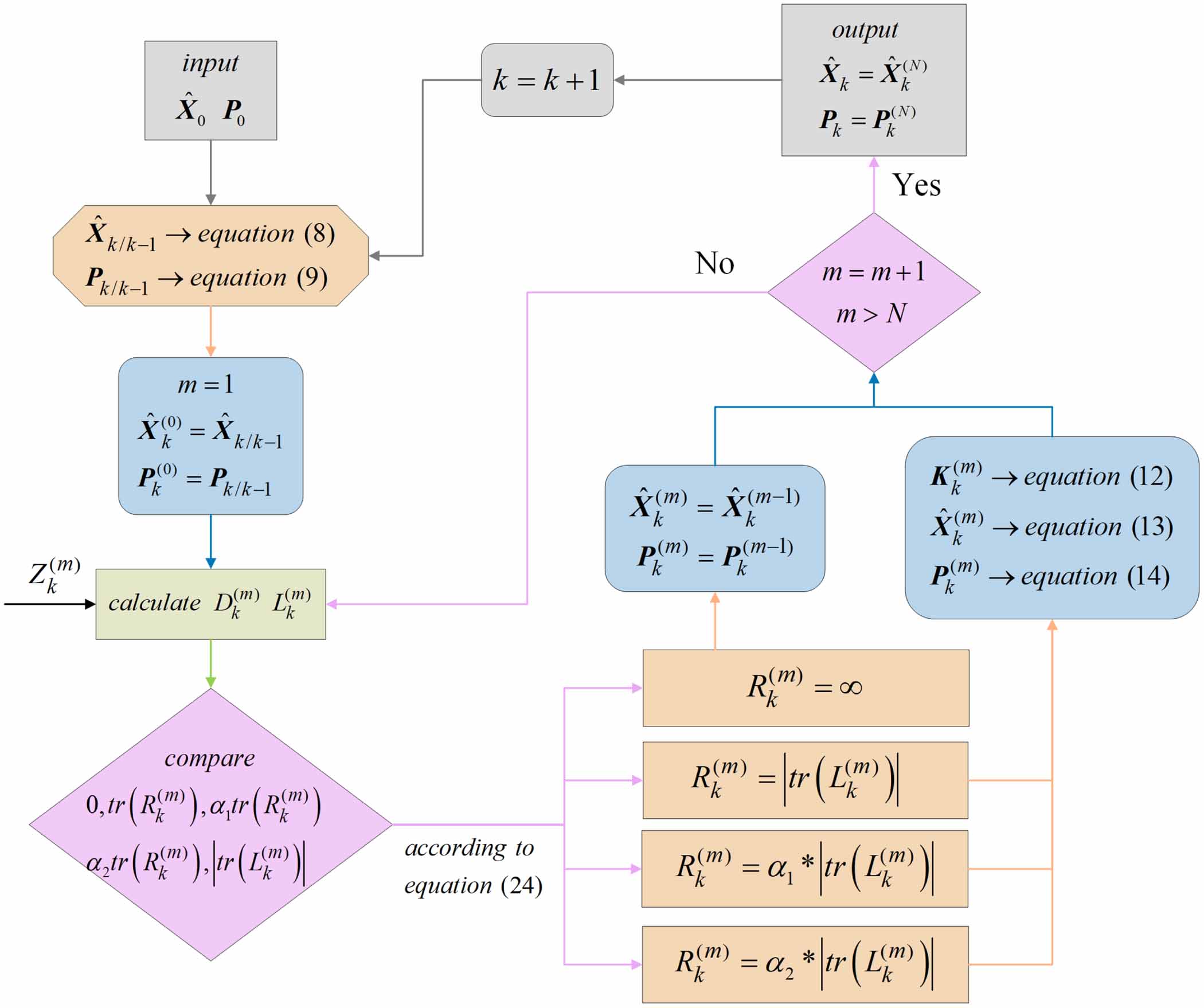 Robust sequential adaptive Kalman filter algorithm for ultrashort ...