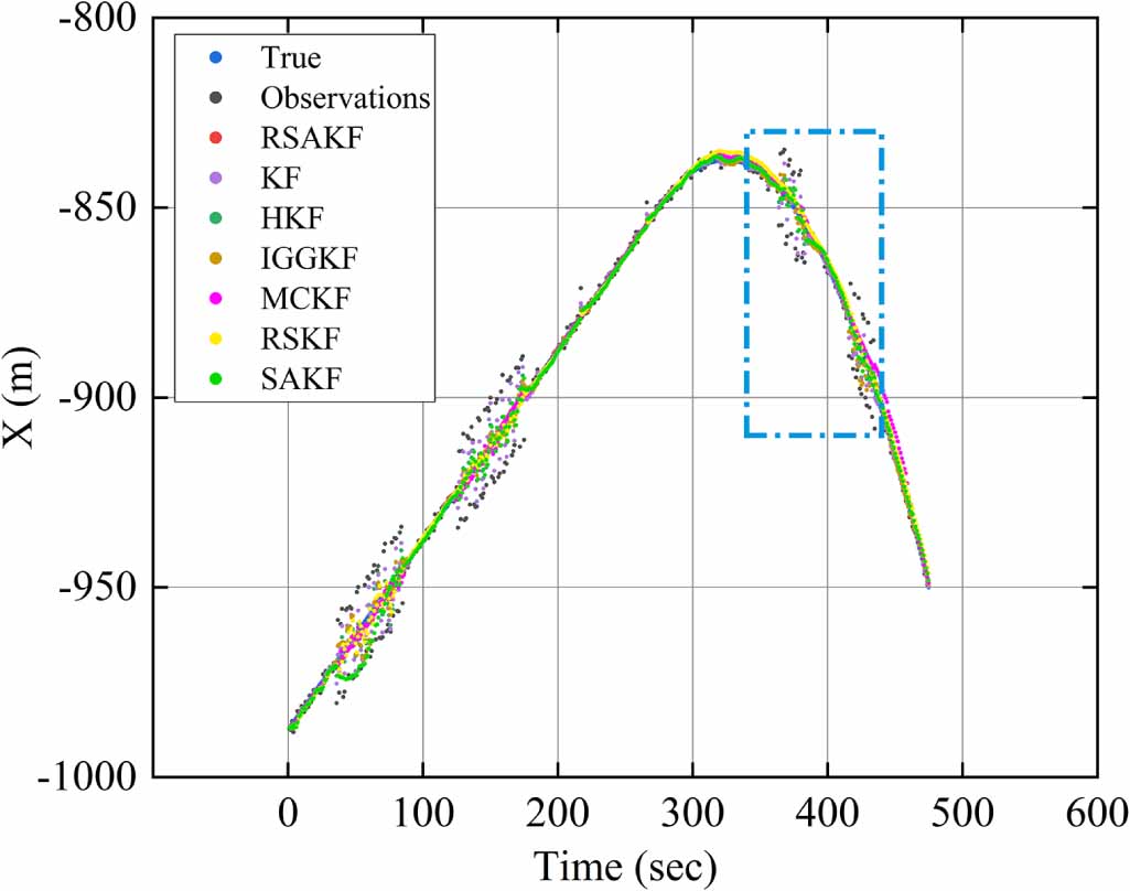 Robust sequential adaptive Kalman filter algorithm for ultrashort ...