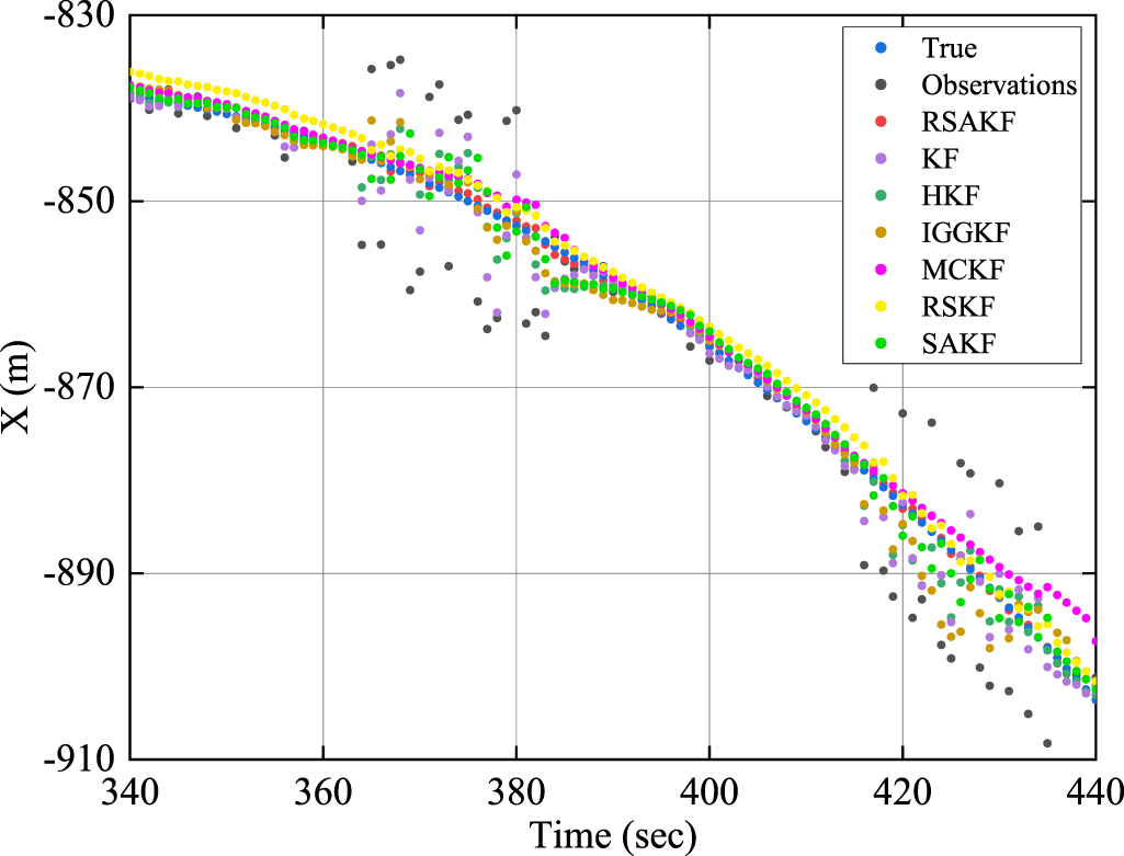 Robust sequential adaptive Kalman filter algorithm for ultrashort ...