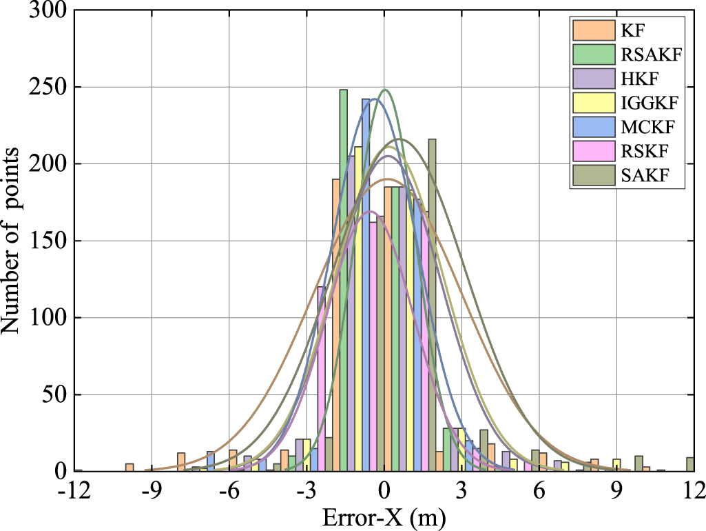 Robust sequential adaptive Kalman filter algorithm for ultrashort ...