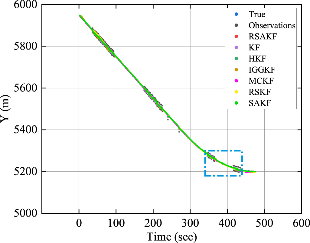 Robust sequential adaptive Kalman filter algorithm for ultrashort ...