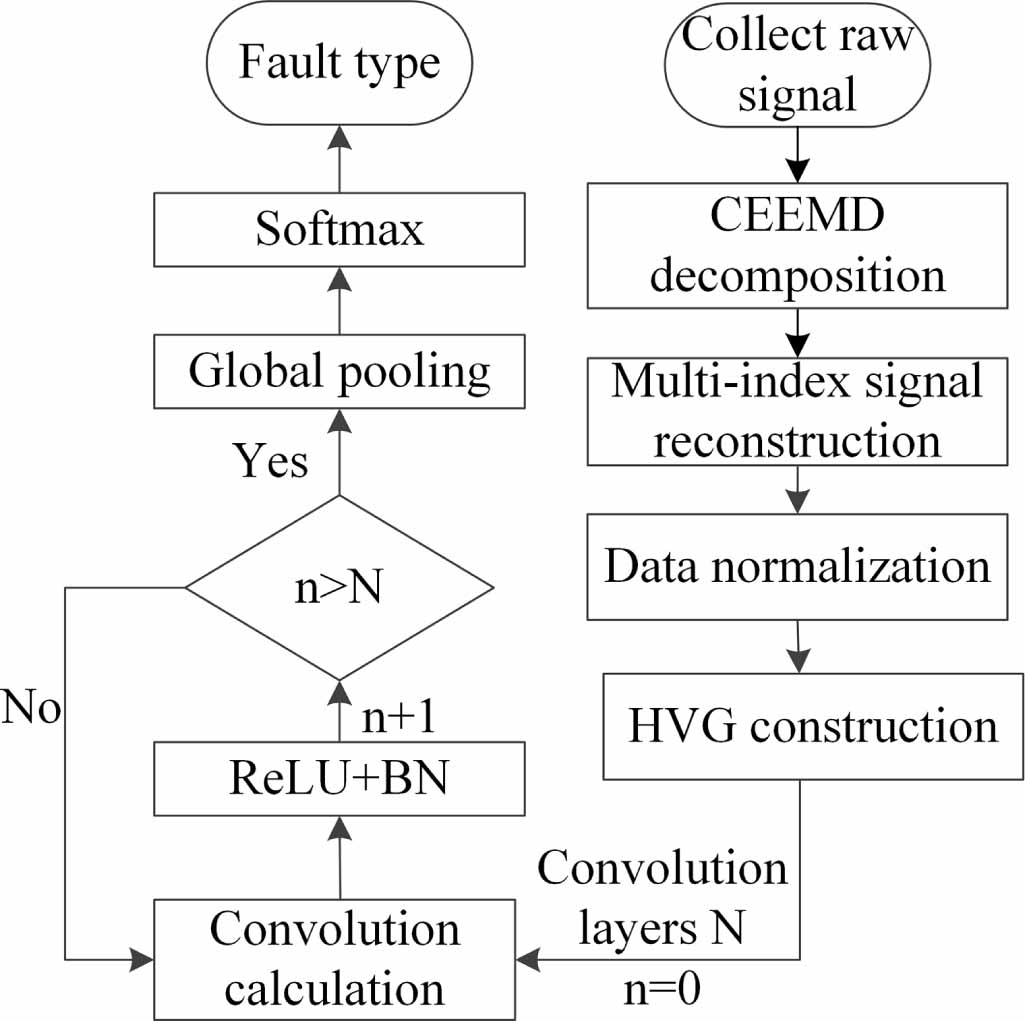 Multiple fault diagnosis for rolling bearings method employing CEEMD ...