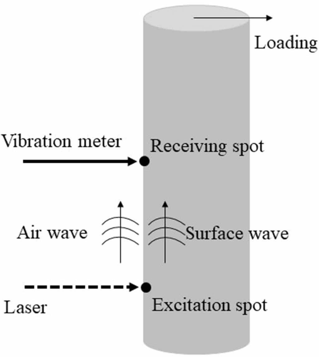 A laser-induced dual ultrasonic wave method for noncontact load ...