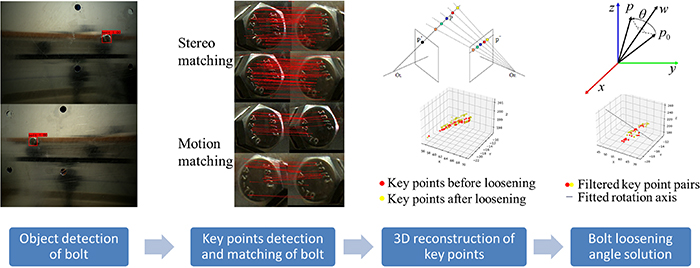 Bolt loosening angle detection based on binocular vision - IOPscience