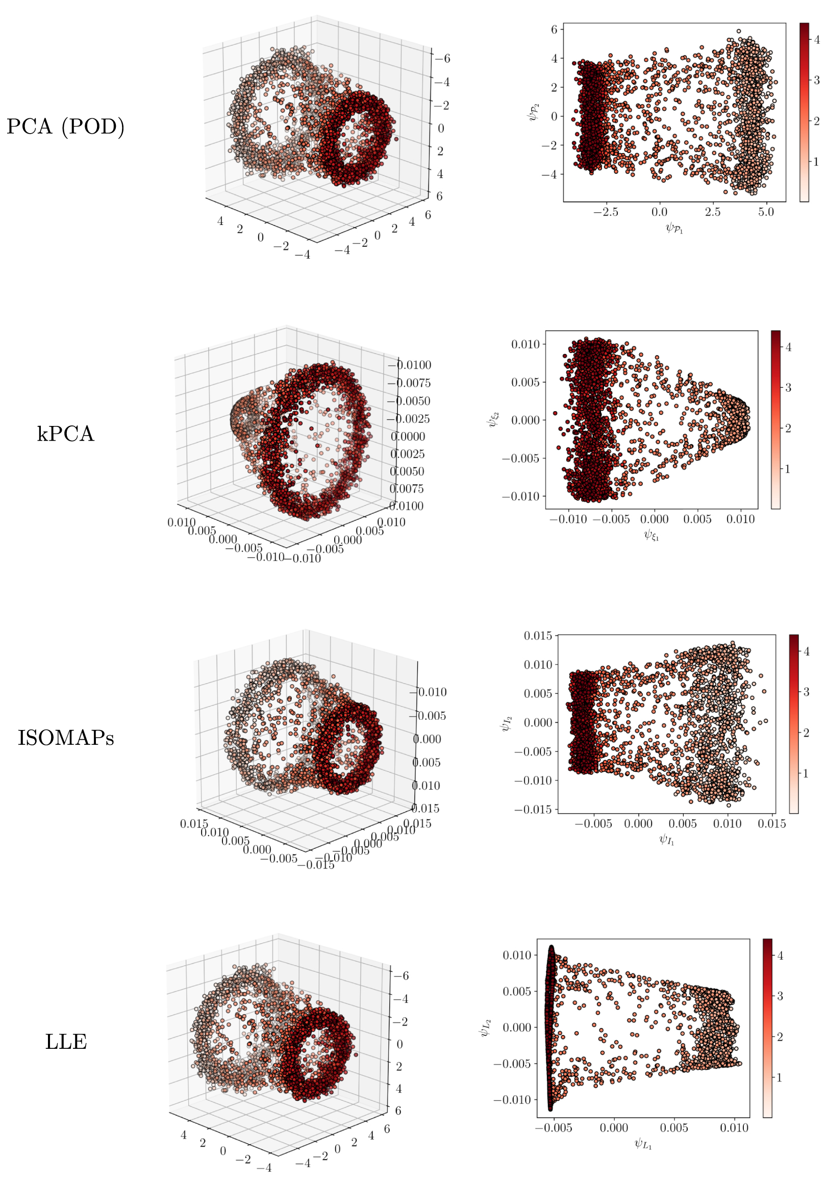 Linear and nonlinear dimensionality reduction from fluid mechanics to ...