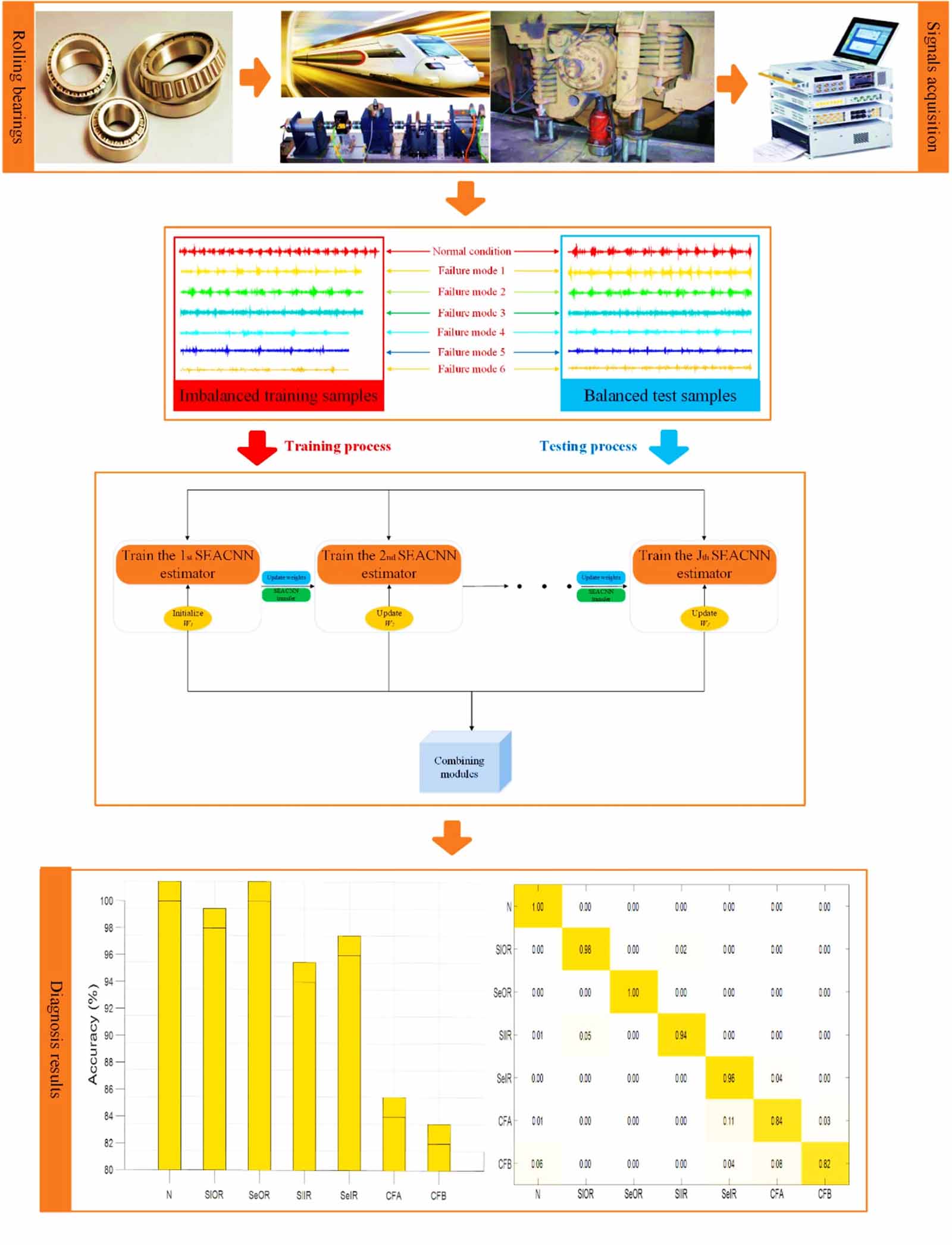 Unbalanced fault diagnosis of rolling bearings using transfer adaptive ...