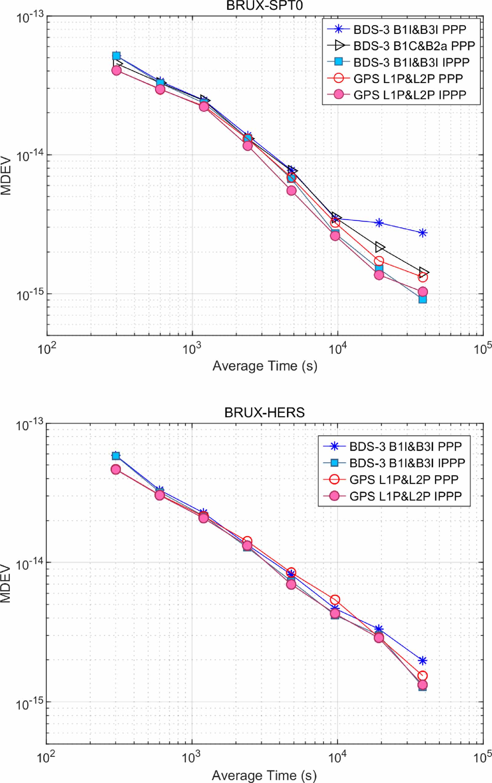 Time transfer with BDS-3 signals: CV, PPP and IPPP - IOPscience