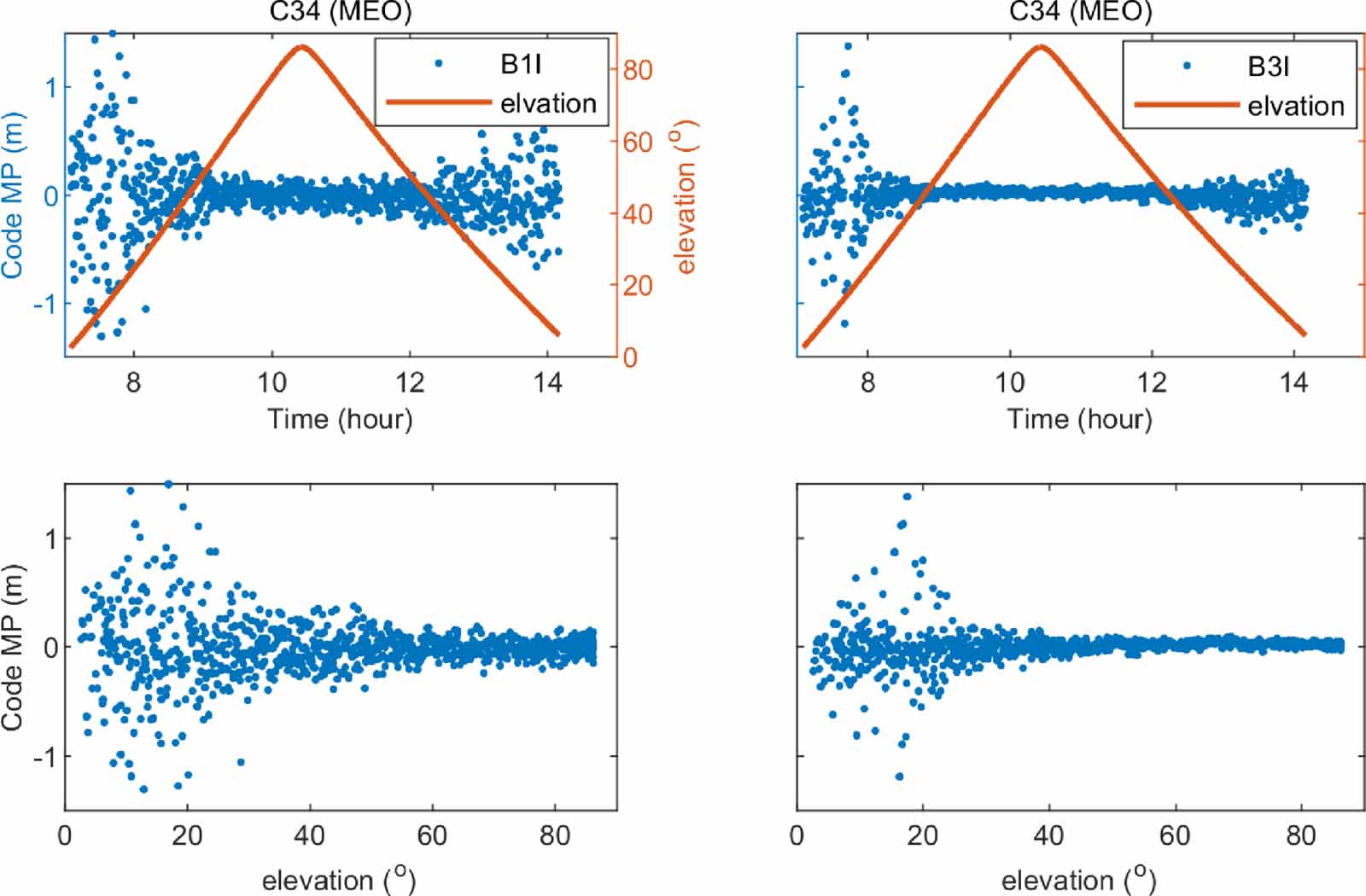 Time transfer with BDS-3 signals: CV, PPP and IPPP - IOPscience
