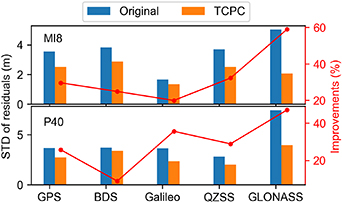 Improving GNSS positioning performance of Android smart devices by a ...