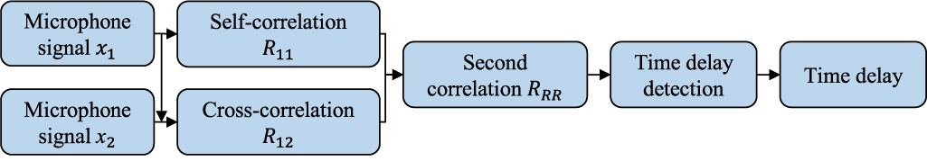 A sound source localization method based on improved second correlation ...