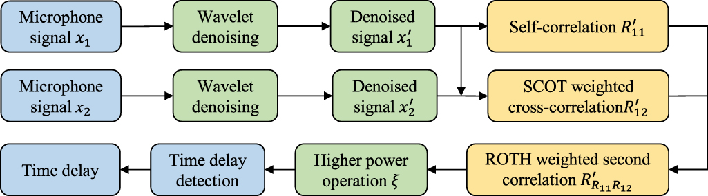 A sound source localization method based on improved second correlation ...