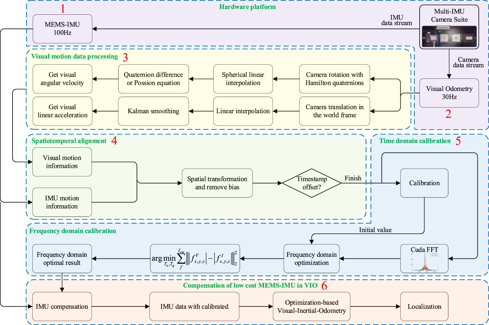 FDO-Calibr: visual-aided IMU calibration based on frequency-domain ...