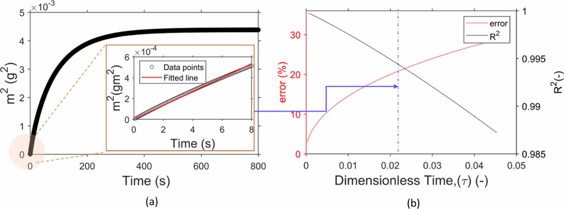 A rate-of-rise facility for measuring properties of wick structures ...