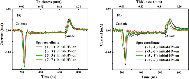 Analysis of uncertainties in the measurement of the space charge ...