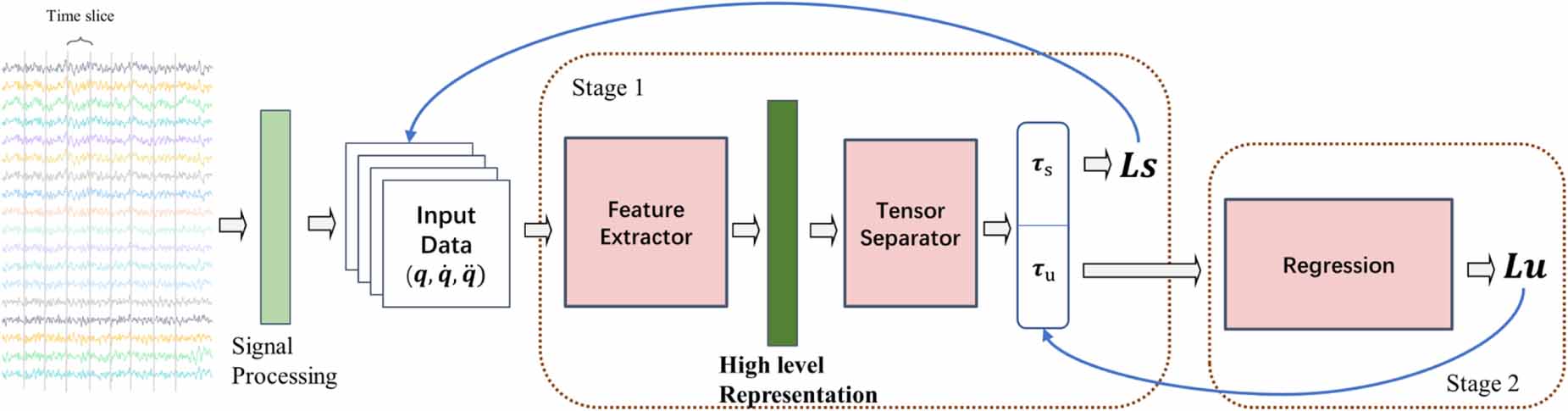 A two-stage deep-learning-based balancing method for rotating machinery ...