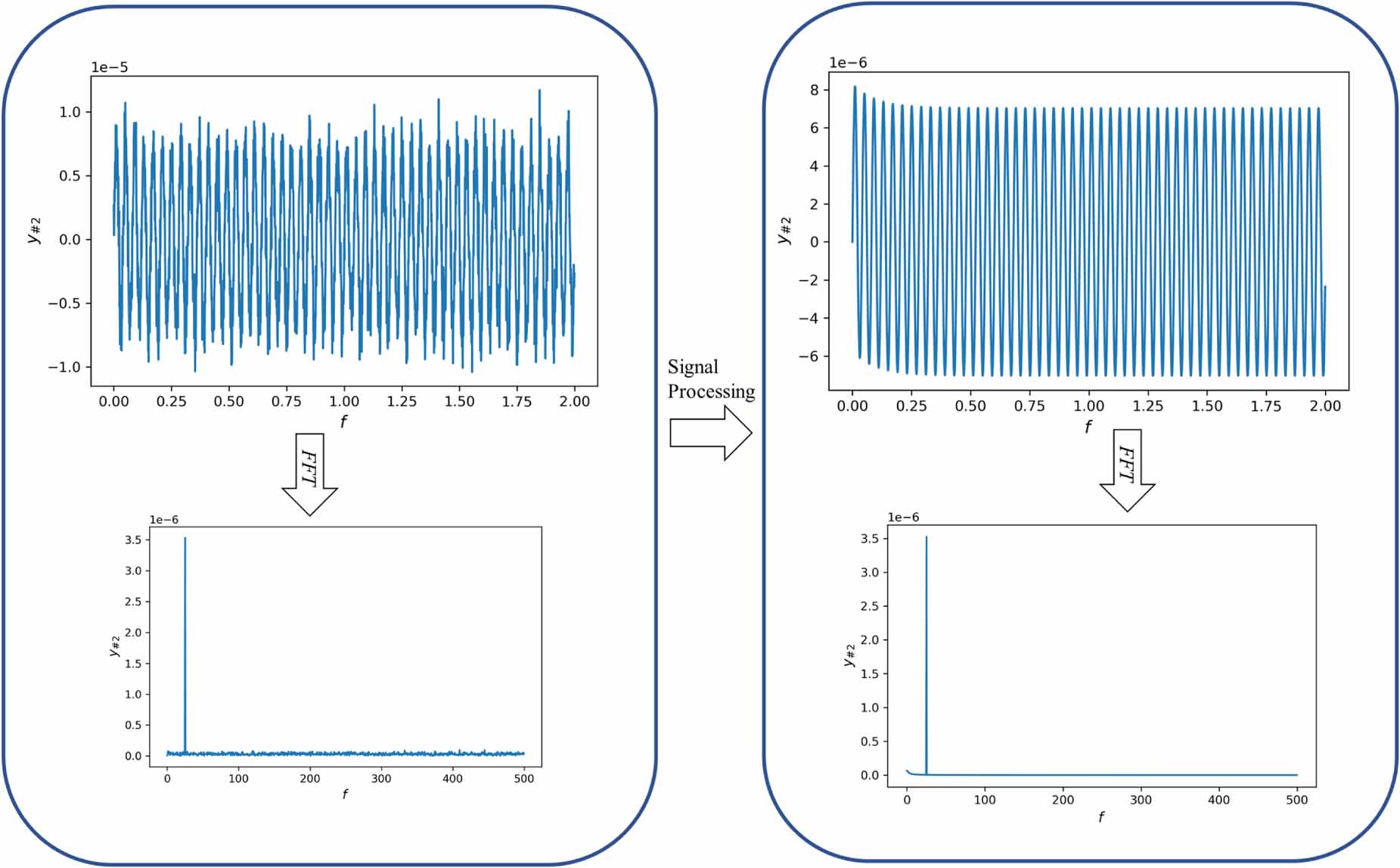 A two-stage deep-learning-based balancing method for rotating machinery ...