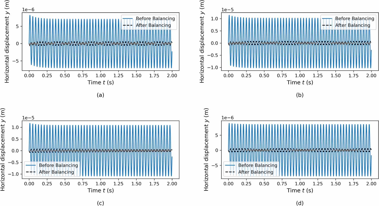 A two-stage deep-learning-based balancing method for rotating machinery ...