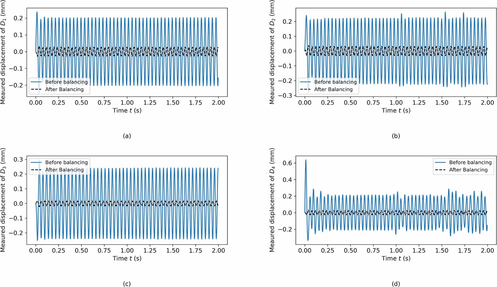 A two-stage deep-learning-based balancing method for rotating machinery ...