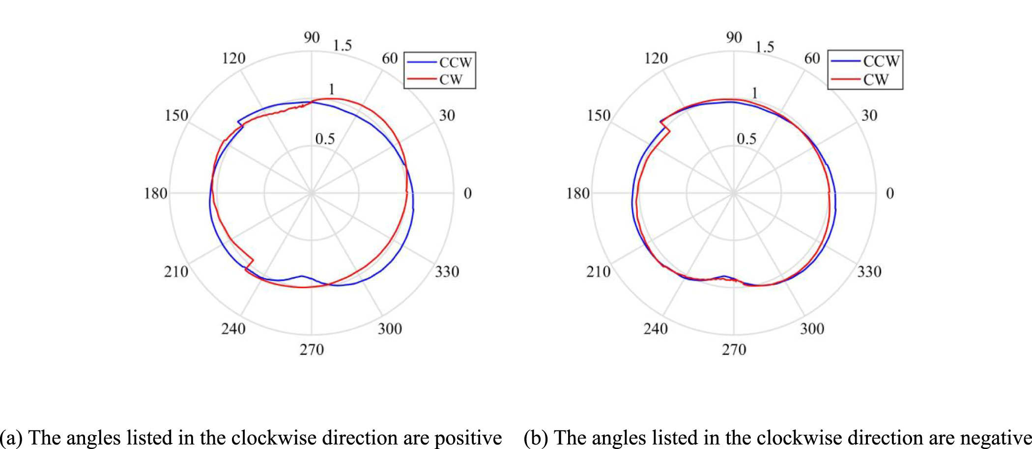 A novel method for measuring radial and axial errors in a cylindrical ...