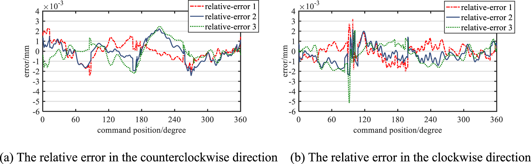 A novel method for measuring radial and axial errors in a cylindrical ...