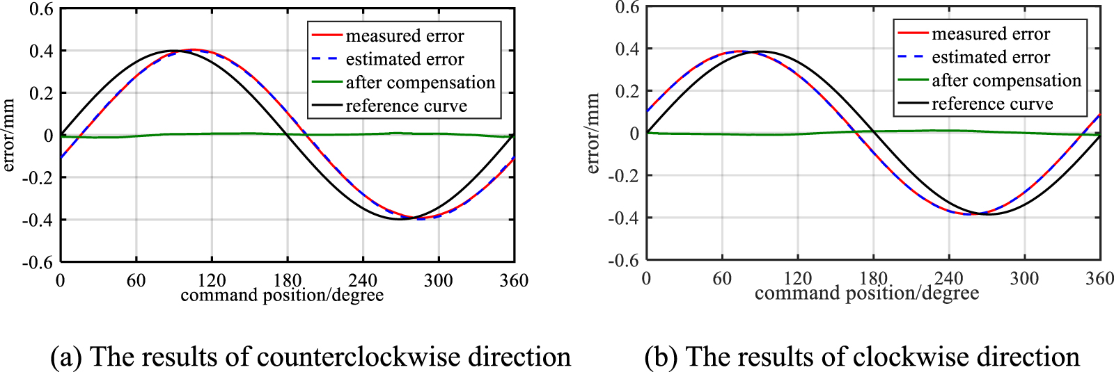A novel method for measuring radial and axial errors in a cylindrical ...