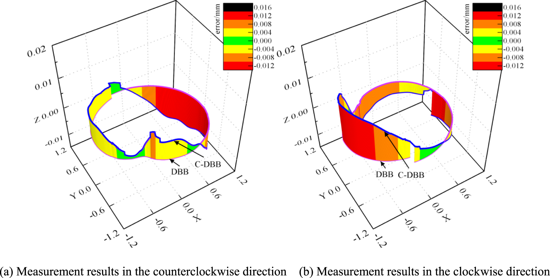 A novel method for measuring radial and axial errors in a cylindrical ...